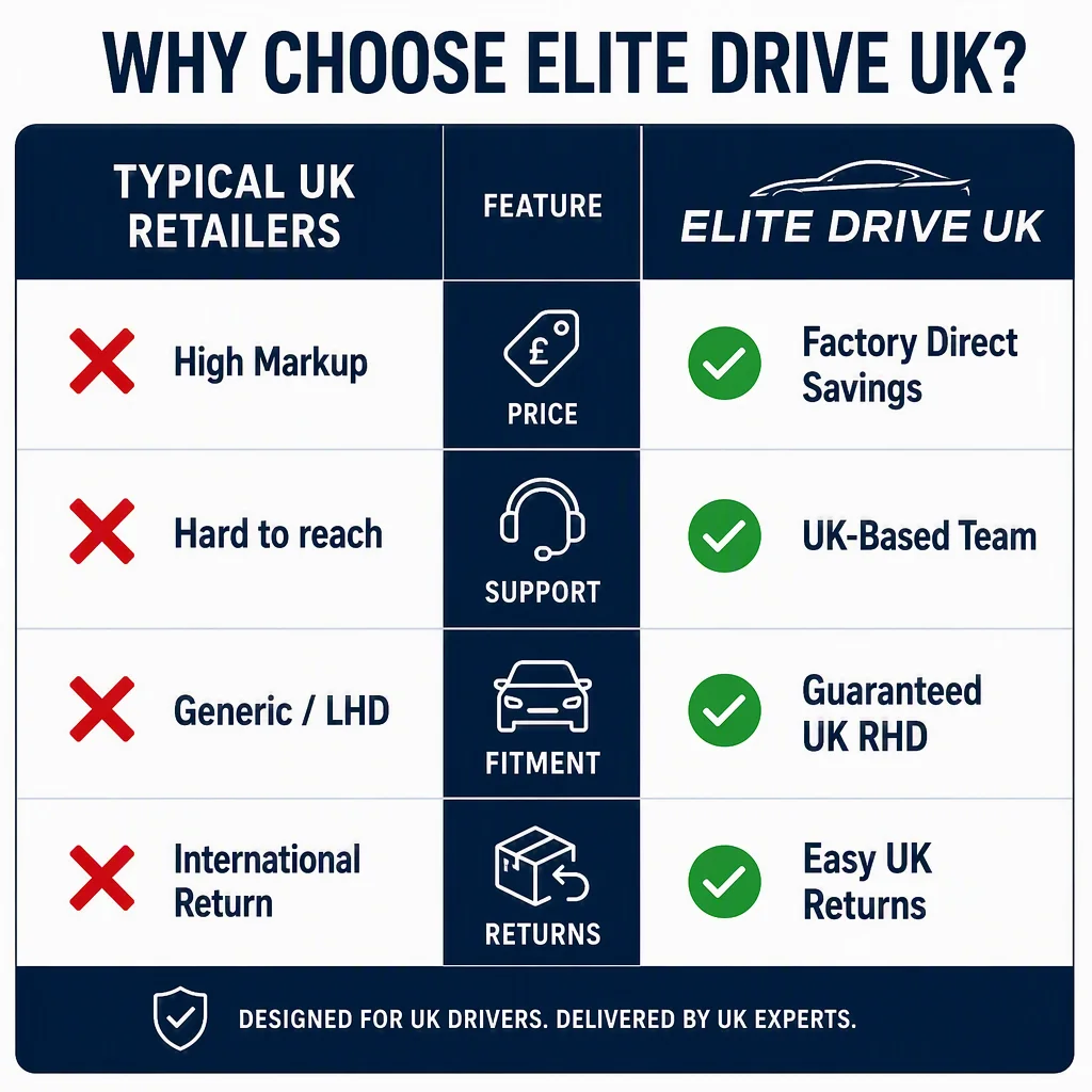 Why choose Elite Drive UK: factory-direct savings, UK-based team, guaranteed UK right-hand-drive fitment and easy UK returns compared with typical UK retailers